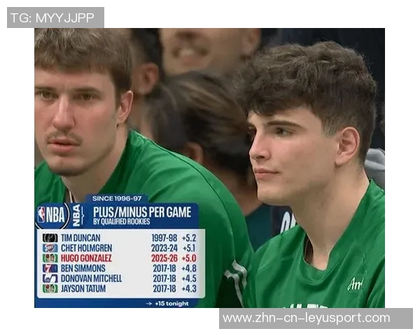 冈萨雷斯本赛季正负值领跑新秀榜哈珀紧随其后展现潜力